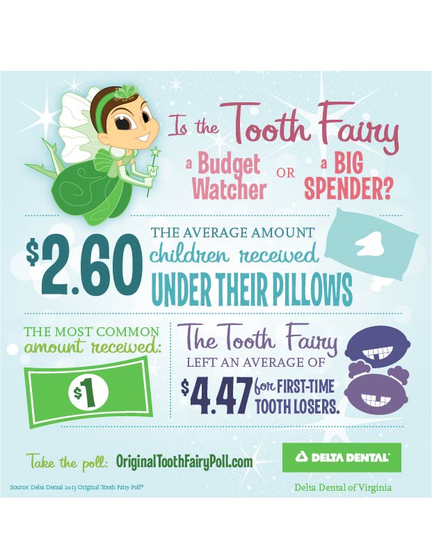 National Tooth Fairy Day The Original Tooth Fairy Poll Delta Dental