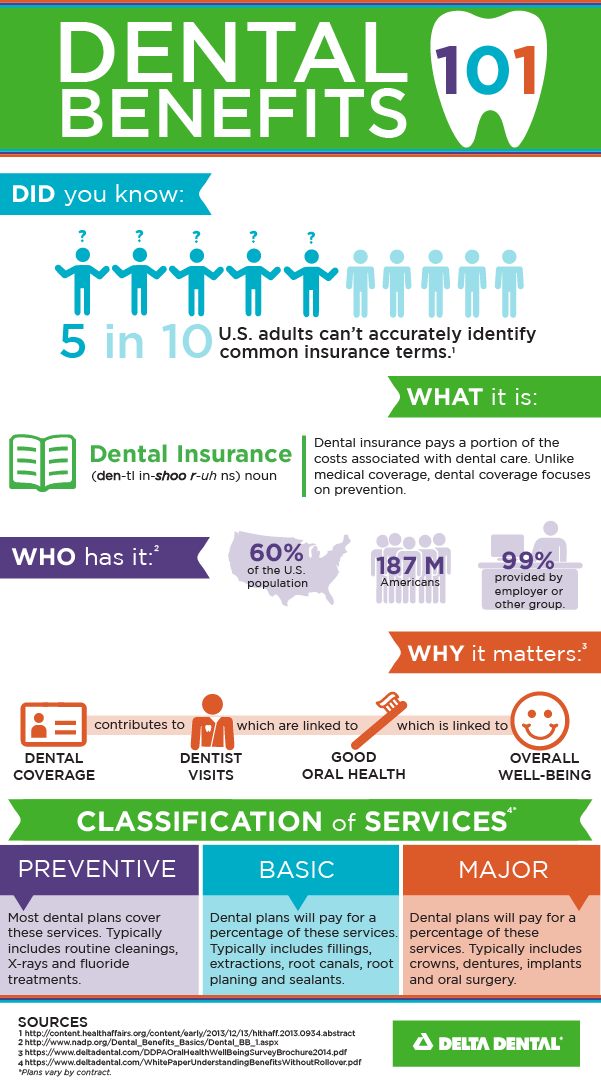 Delta Dental of Virginia Dental Benefits 101 Infographic