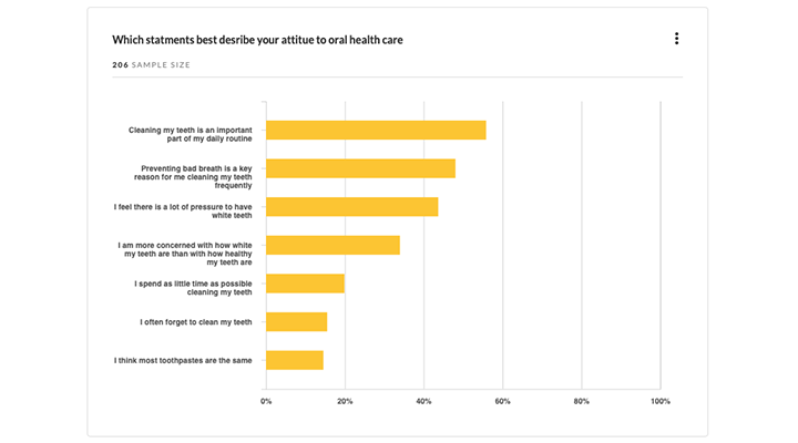 80% of those surveyed who were 36+ overwhelmingly viewed cleaning their teeth as an “important” aspect of their routine. For those 25 and under, that percent falls to just 56%.