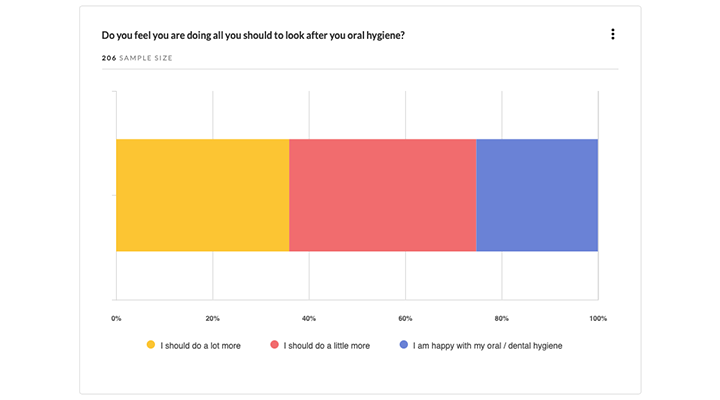 74.75% of those surveyed under the age of 26 reported that they thought they could "do more" when it came to their oral hygiene.