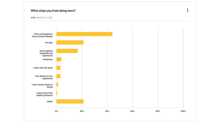 72.16% of respondents 36 and older felt that they could do more when it came to their oral hygiene.