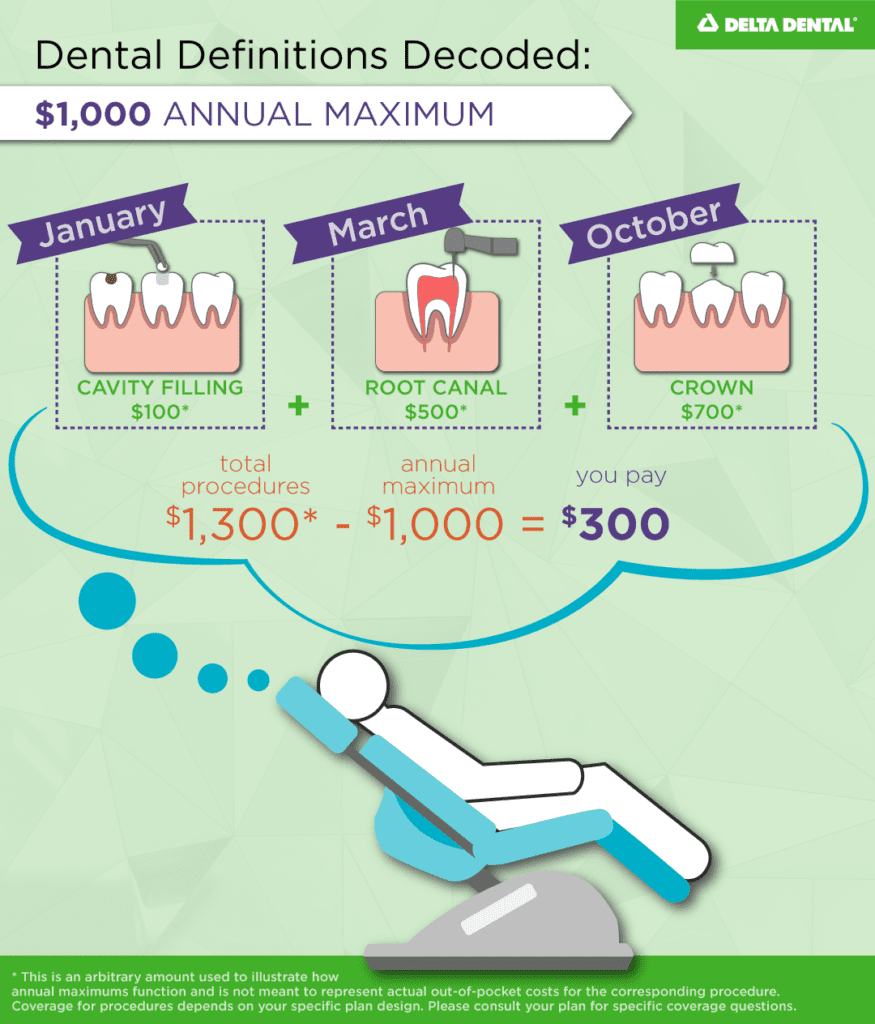 The total dollar amount that a plan will pay for dental care for an individual member or family member (under a family plan) for a specified benefit period, typically a calendar year