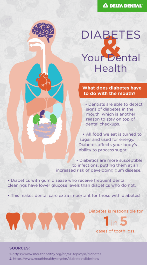 Because individuals diagnosed with diabetes have high blood sugar levels, they often have problems with their teeth and gums, making dental care for diabetics a critical part of care.