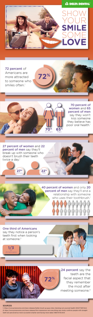 Delta Dental surveyed Americans about the love connection to oral health. We found that three-quarters of the nation's women consider good oral health to be one of the sexiest qualities in a partner!