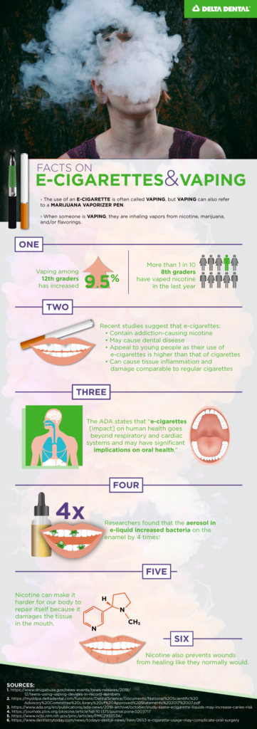 The use of an e-cigarette is often called “vaping,” but “vaping” can also refer to a marijuana vaporizer pen. Use this infographic to learn how it damages both our oral and overall health.