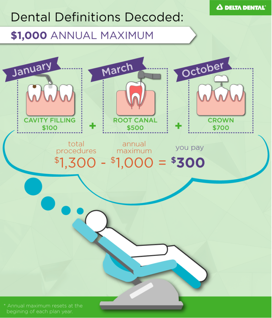 The total dollar amount that a plan will pay for dental care for an individual member or family member (under a family plan) for a specified benefit period, typically a calendar year.